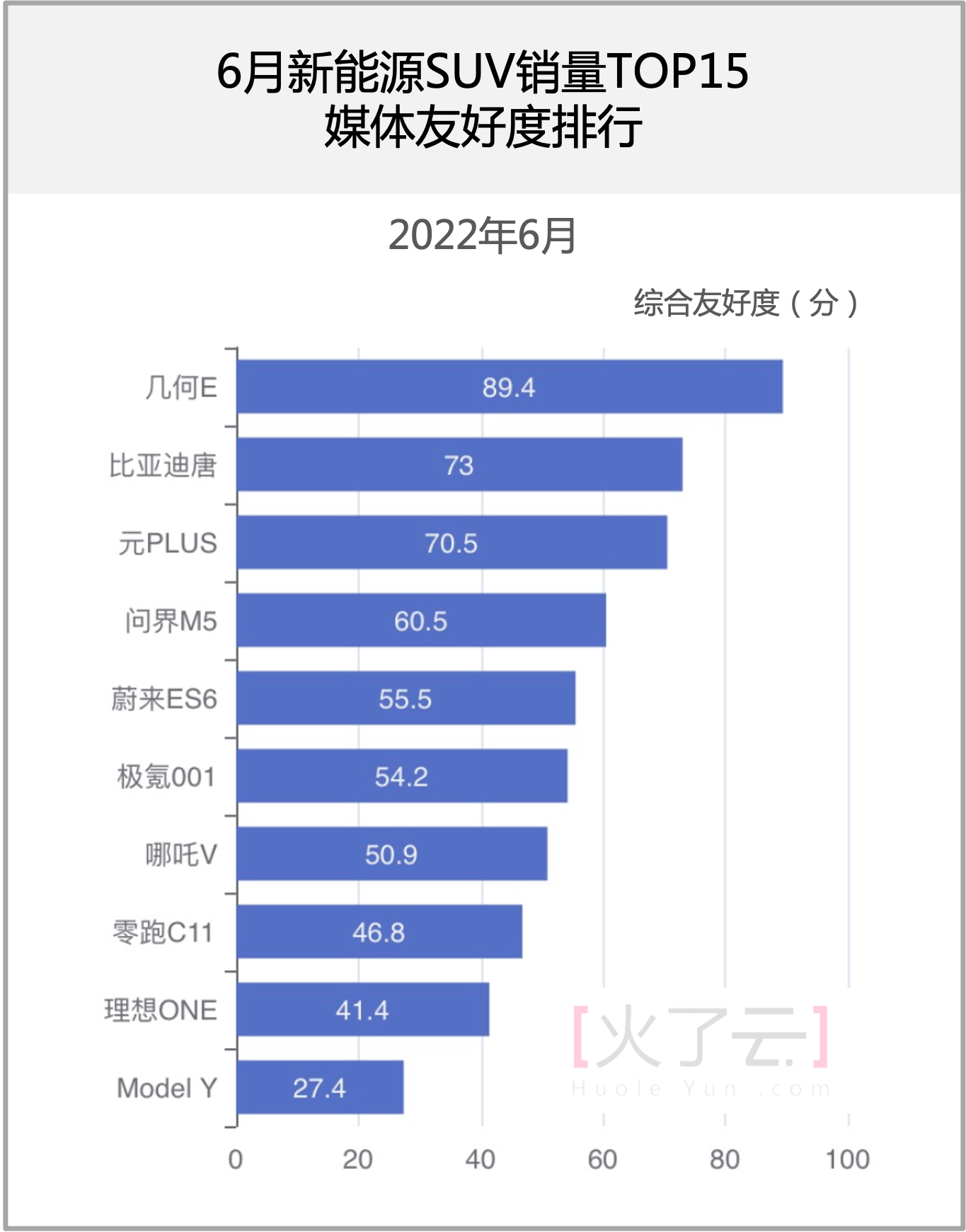 6月新能源SUV销量TOP15，谁在专业媒体中的声誉最好？