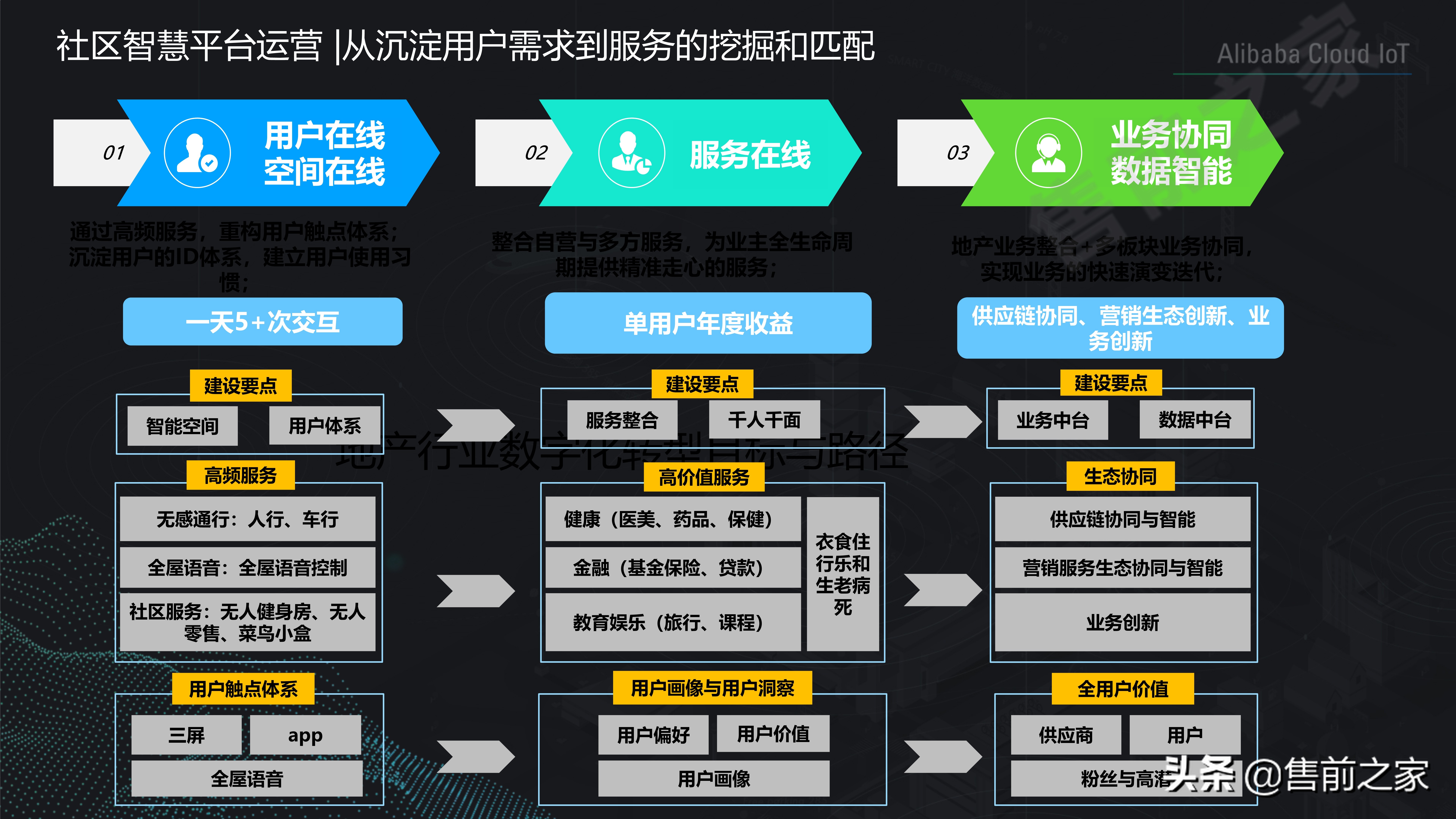 社区智慧平台社区数字化转型建设思路精选（PDF）