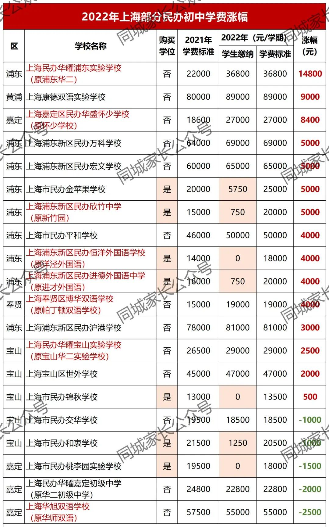 最高10万！2022上海16区民办小学、初中学费公布！33所学校免学费