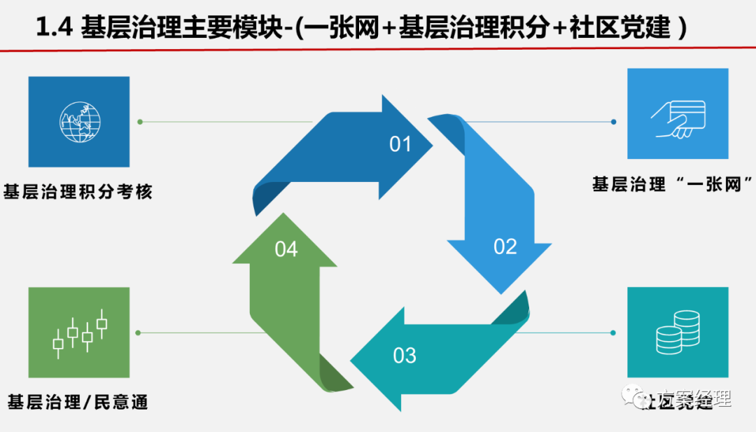 分享 | 基层治理一张网平台整体架构方案(ppt)