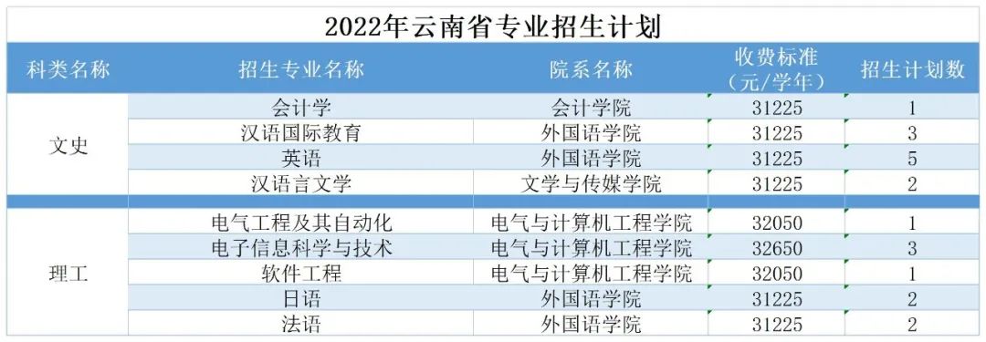 广州南方学院（原中山大学南方学院）2022年普高招生计划公布