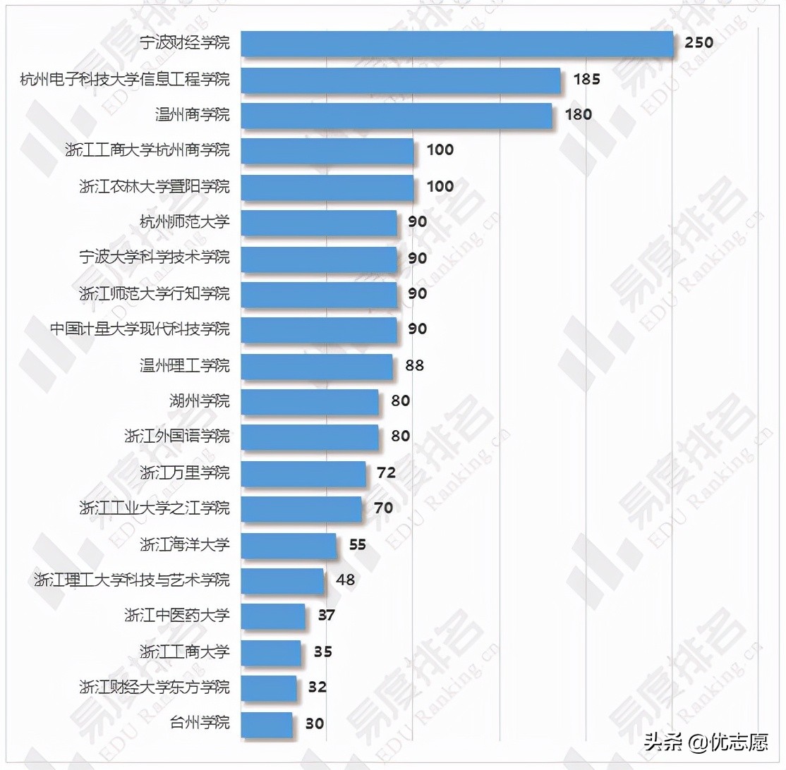 2022浙江专升本招生计划分析