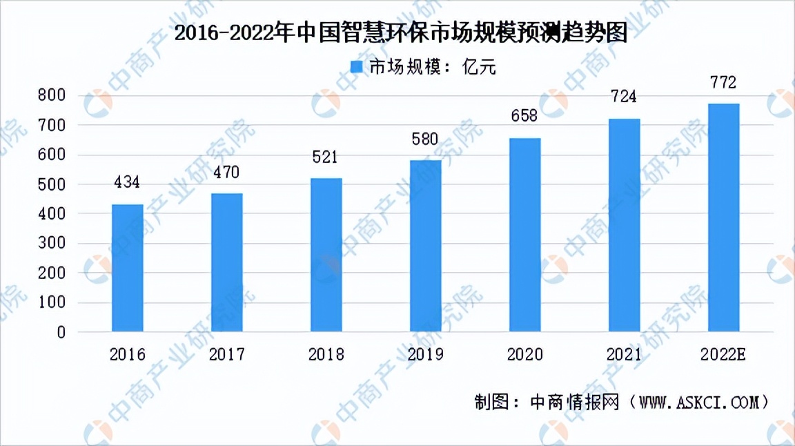 2022年中国环保物联网应用行业市场规模及发展趋势预测分析