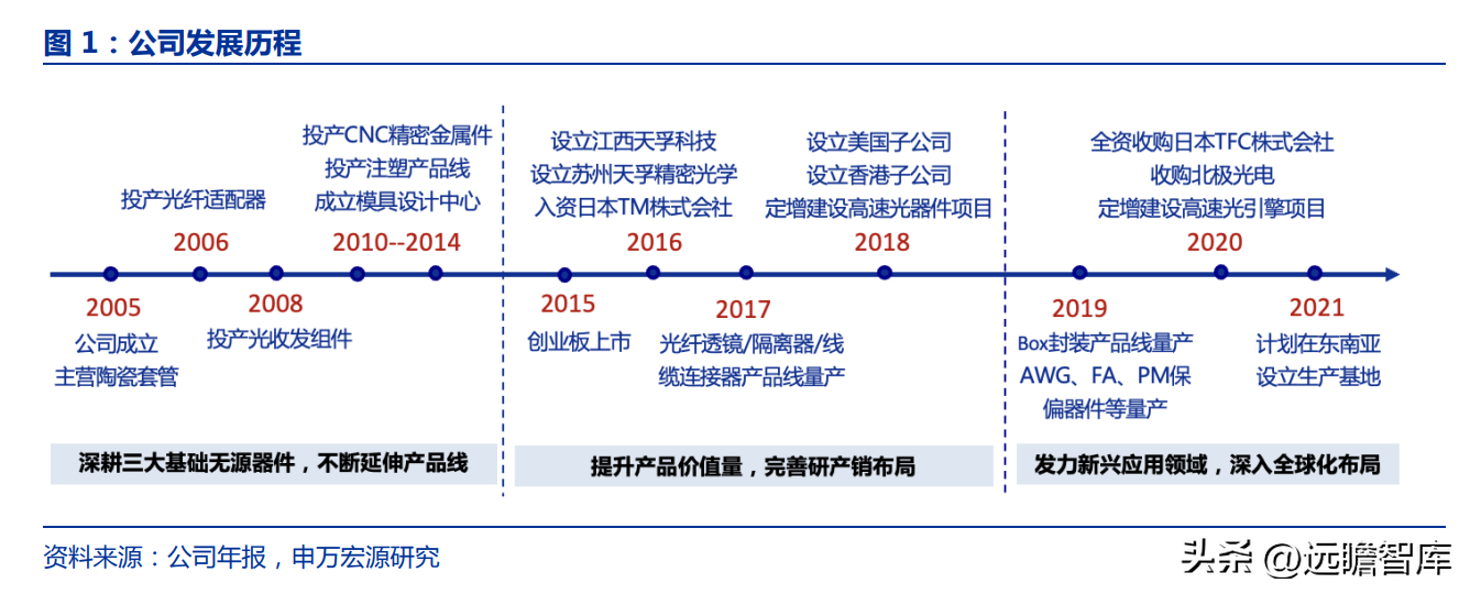 深耕行业十七载，天孚通信：“光引擎+激光雷达”打造成长第二极