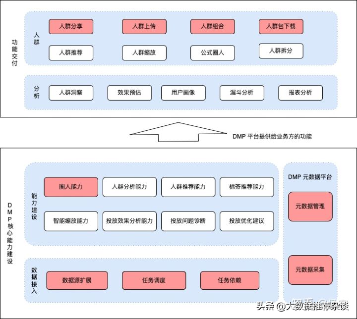 實時數據架構與實踐（用戶畫像篇）