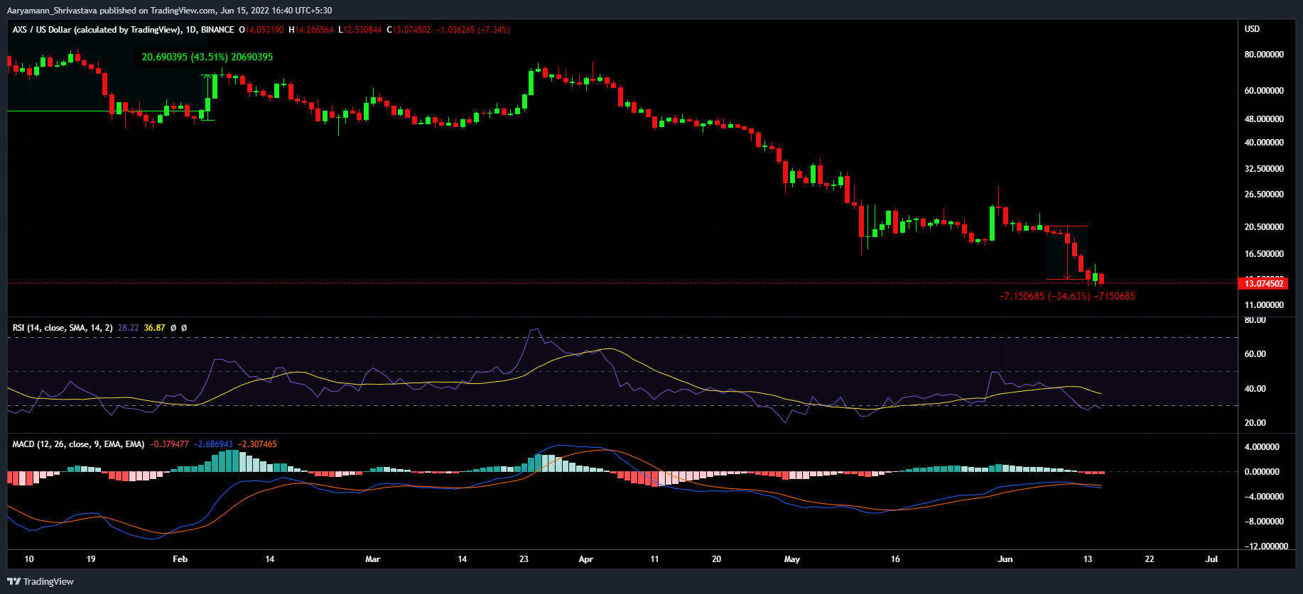Axie Infinity：起源的到来能否将 AXS 从 34.6% 的崩溃中拯救出来