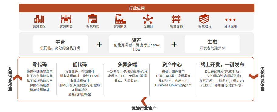 前沿解读：华为云AppCube低代码平台，现代化应用构建新范式