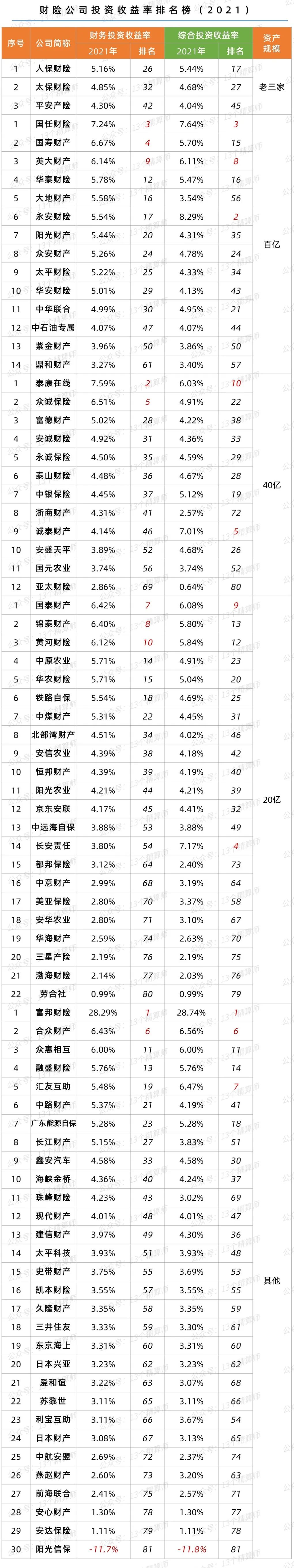 2021年财险公司“投资收益率”排行榜