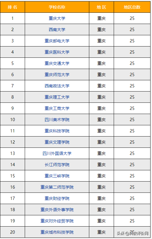 2022-2023年重庆的大学排名