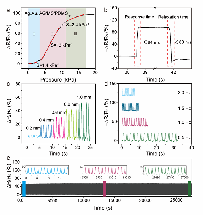 中山大学在金属气凝胶高稳定性柔性压力传感器应用方面获进展