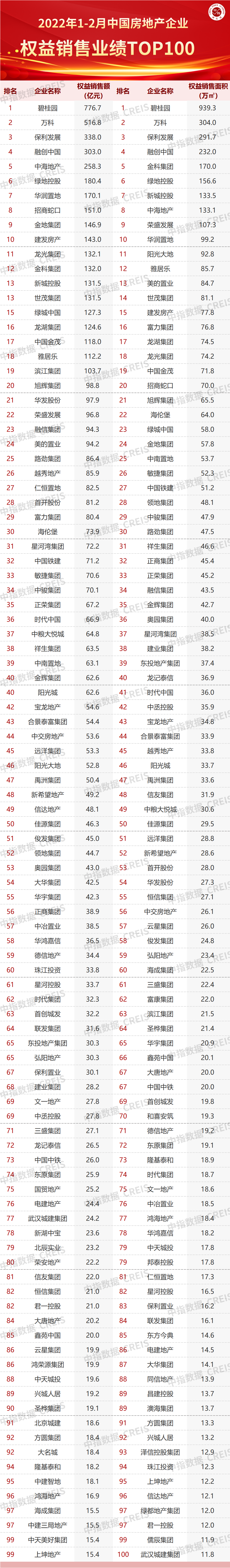 2022年1-2月中国房地产企业销售业绩排行榜