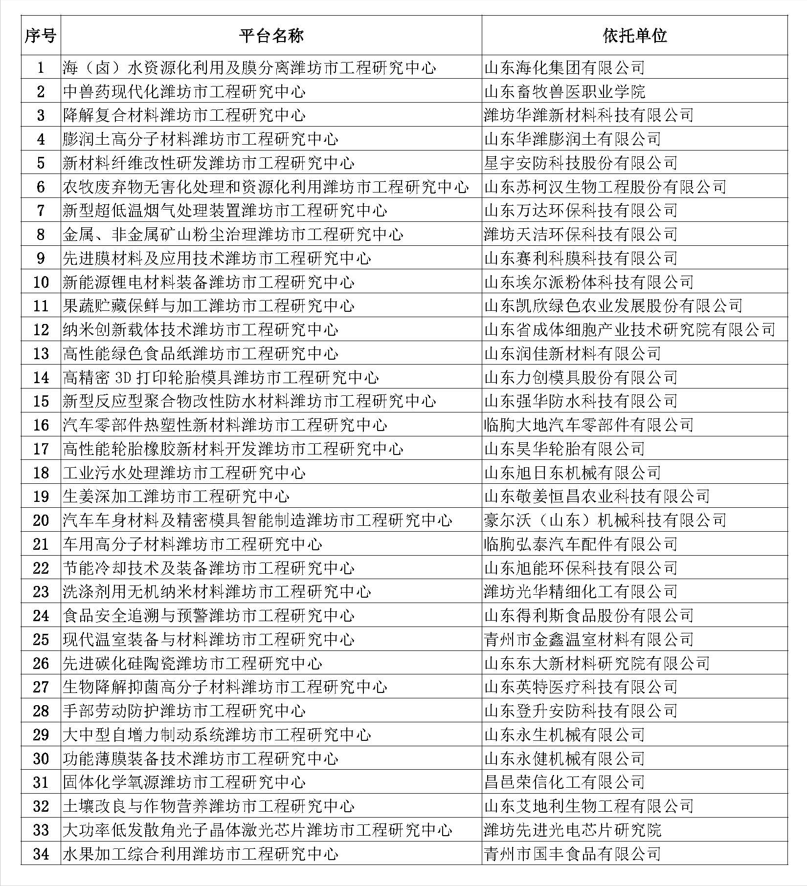 關(guān)于公布2021年認(rèn)定濰坊市工程研究中心名單的通知