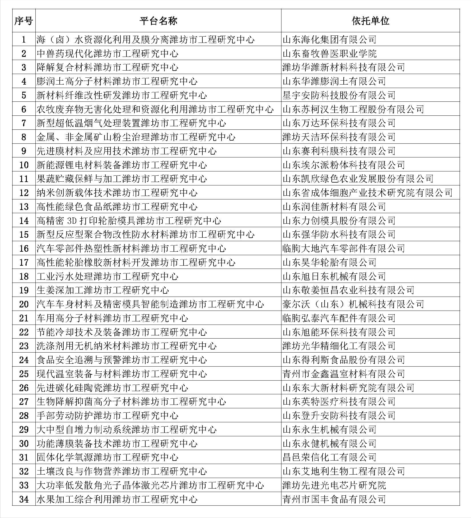 关于公布2021年认定潍坊市工程研究中心名单的通知