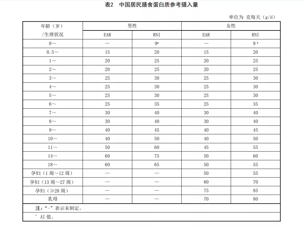 蛋白质吃太多，会有什么后果？这样吃才最健康