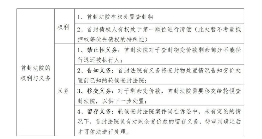 要点解读：最高院轮候查封新规
