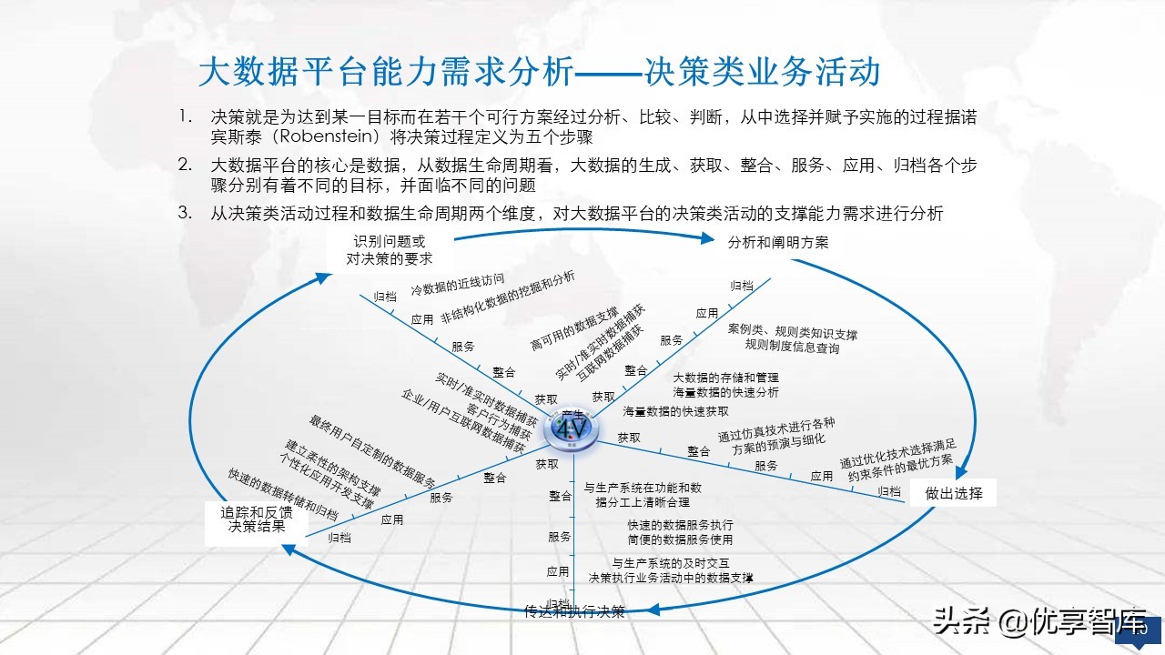 大数据平台总体架构设计方案（PPT）