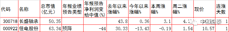 周三A股重要投资参考