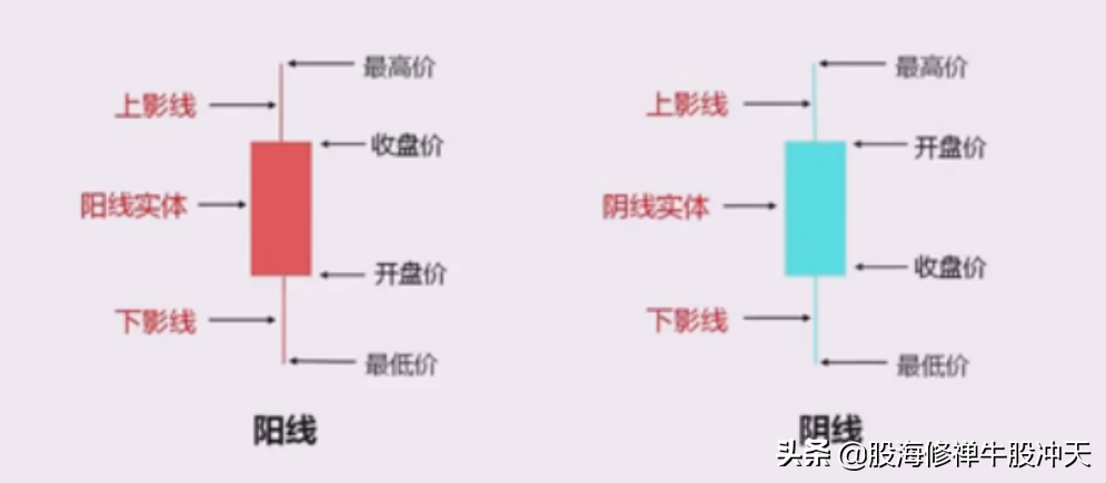 K线基础知识汇总，K线分析三要素，股市新手入门知识，值得收藏