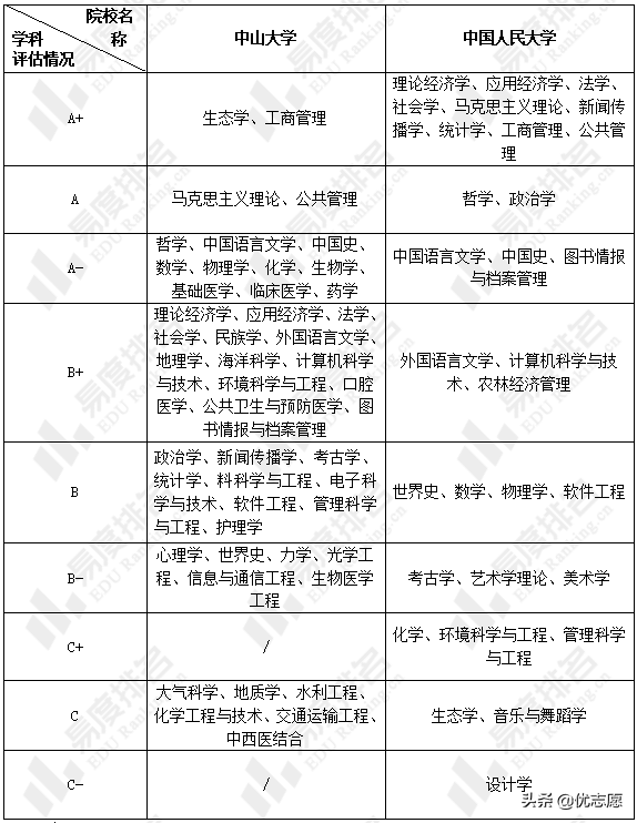 中山大学和中国人民大学大pk，谁的本科教学实力更强？