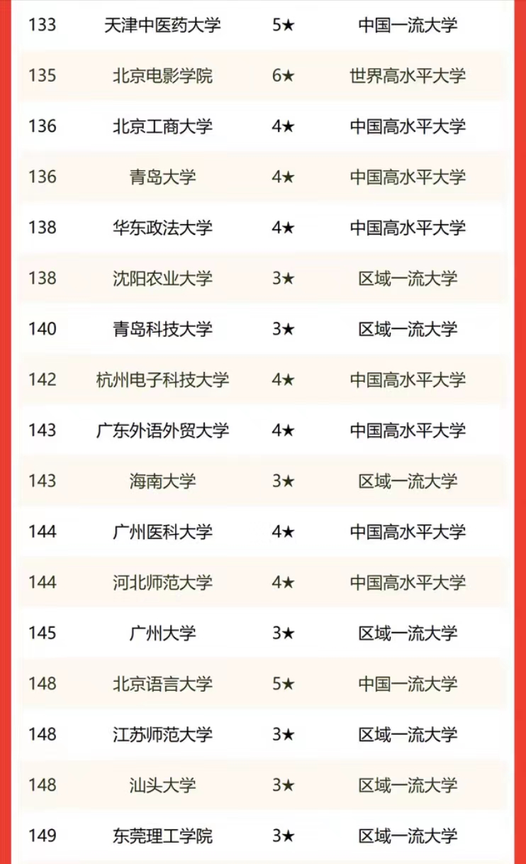东部地区大学2022年排名：中国科学院大学仅次清北，华南农大亮眼