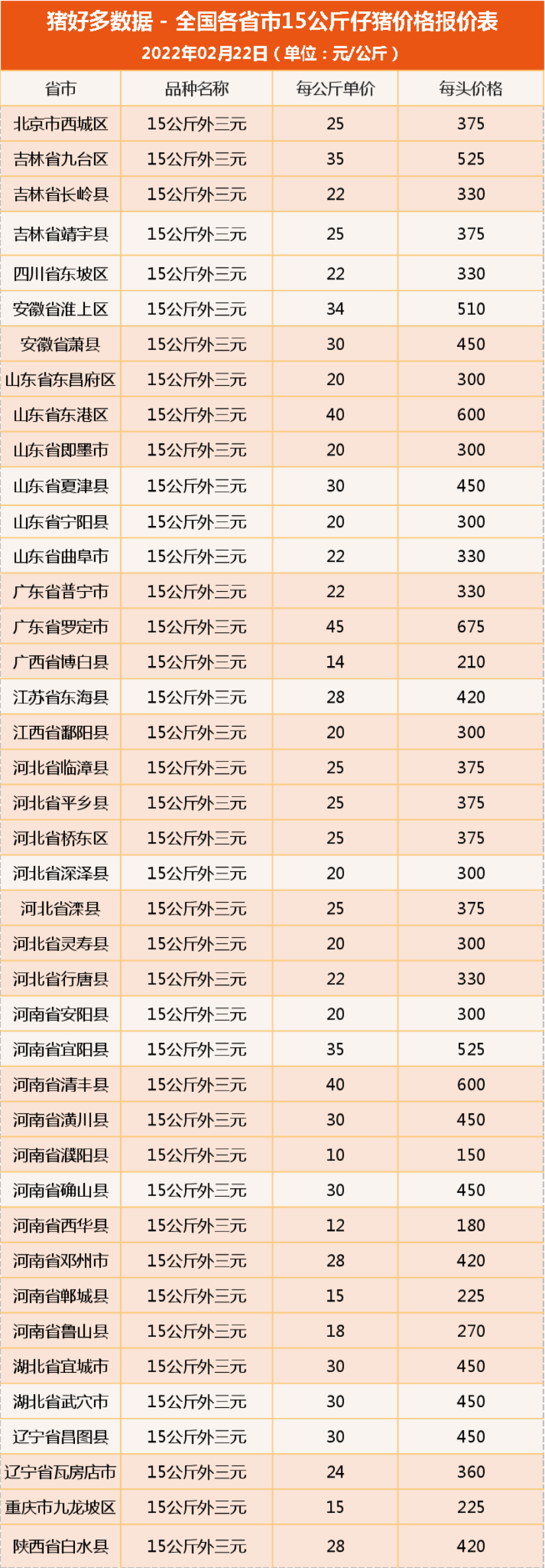 2月22日仔猪价格：600万头！某猪企疯狂采购仔猪，抄底良机到了？