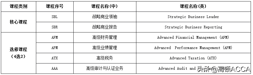 普通人几年才能考完ACCA？需要多少人民币？