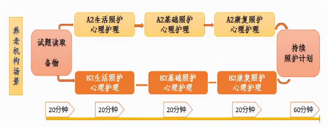 2022年福建省职业院校技能大赛（高职组）养老服务技能赛项落幕