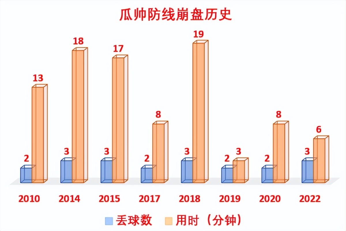 欧冠决赛为什么输球(瓜帅欧冠输球原因找到了！8次出局都因防线崩盘：92分钟丢20球)