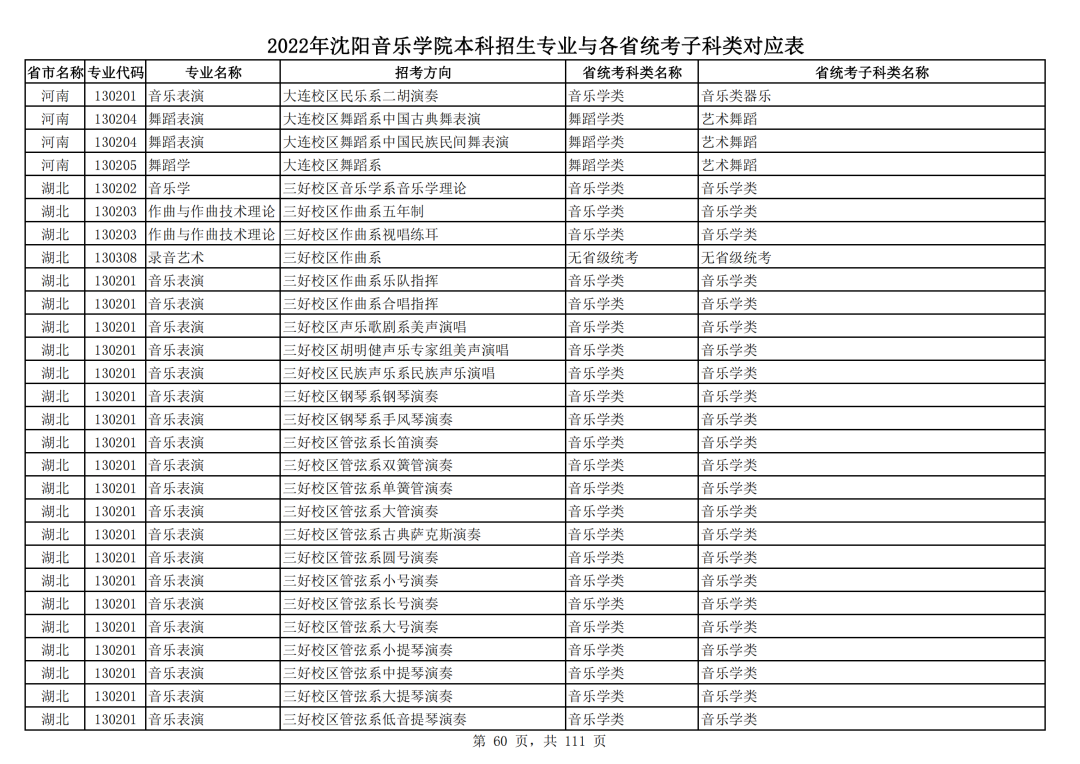 2022年沈阳音乐学院本科招生专业与各省统考子科类对应表