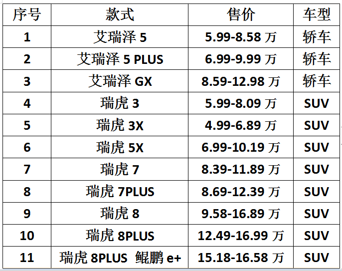 盘点奇瑞汽车旗下11款在售车型，你选择哪一款？