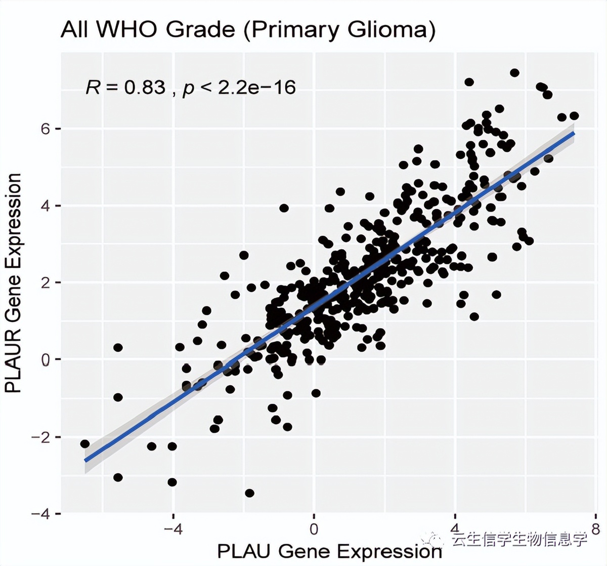 只做预后和富集分析就能发6分+？且看双基因如何一举拿到接收函
