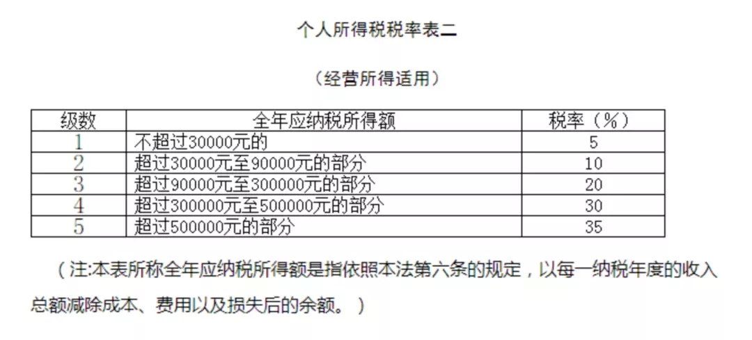 开始啦！经营所得个人所得税汇算清缴