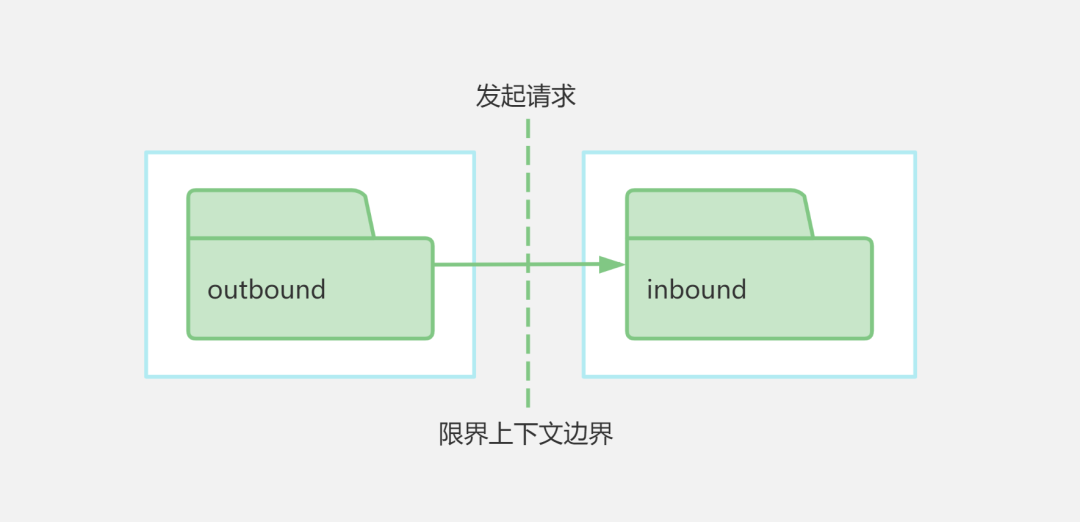 DDD概念复杂难懂，实际落地如何设计代码实现模型？