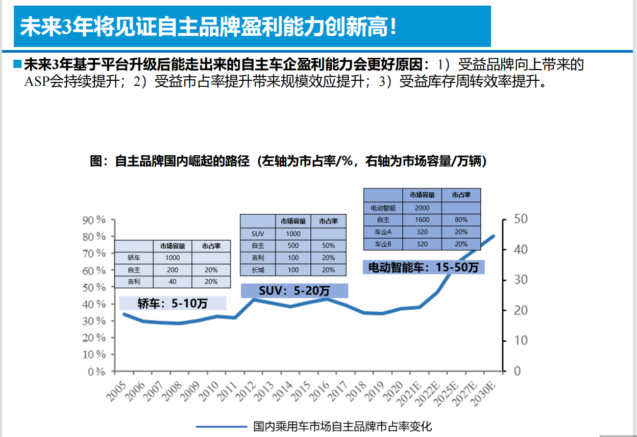 智能电动汽车技术投资框架