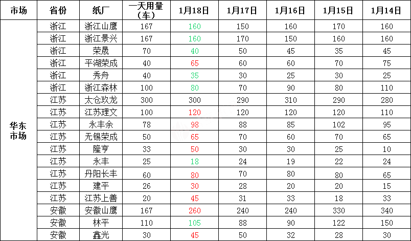 1月19日全国各地废纸价格，最高上调20元/吨，最高下调30元/吨