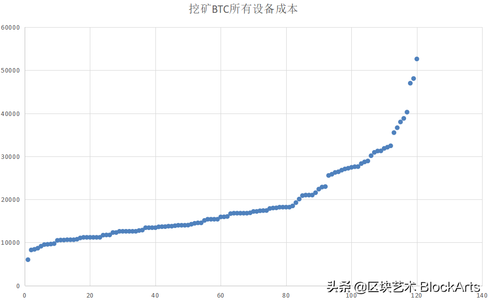 挖矿BTC所有设备的关机币价