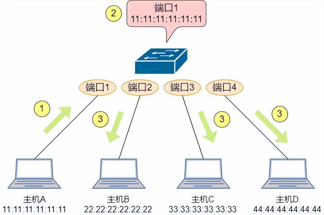 25 张图详解交换机：秒懂二层交换机的 16 个问题