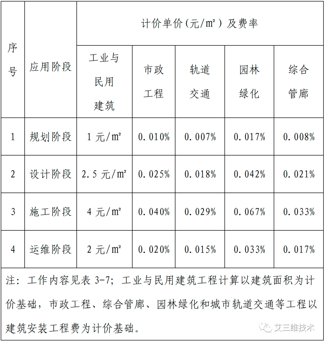 最全！14省市BIM技术收费标准汇总