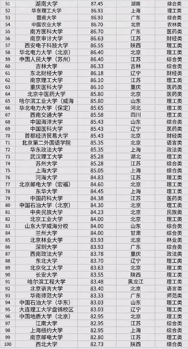 最新！华中科技大学等高校2022届保研率排行榜出炉，最高超50%