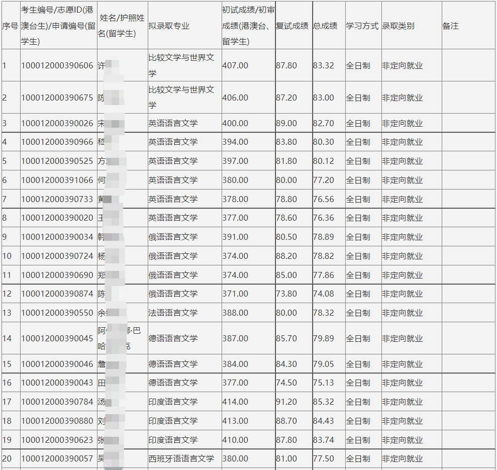 新祥旭：北京大学外国语学院22年考研拟录取名单、分数、招生人数