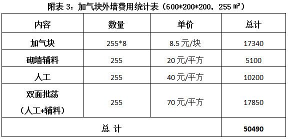 谁是您智慧的选择：红砖、加气块还是陶粒砖？
