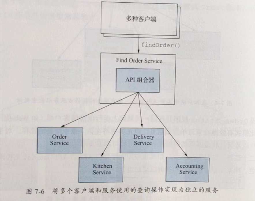 《微服务架构设计模式》读书笔记（七）：在微服务架构中实现查询