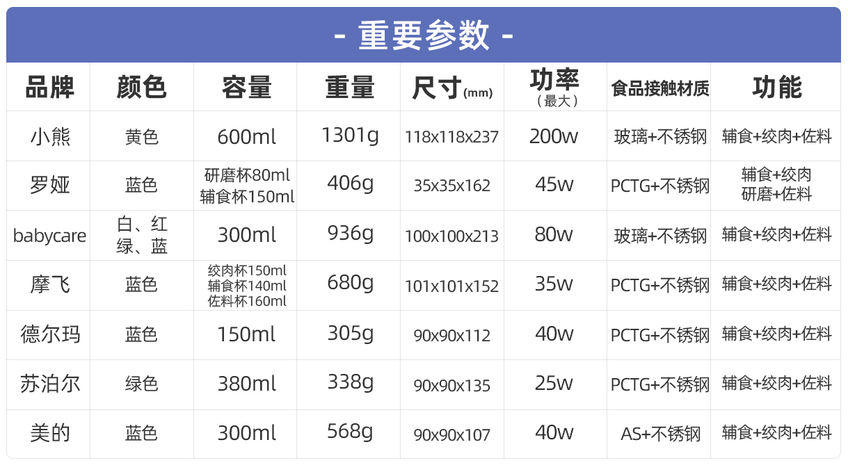 七款热门辅食料理机深度测评：厨房必备的料理神器怎么选？