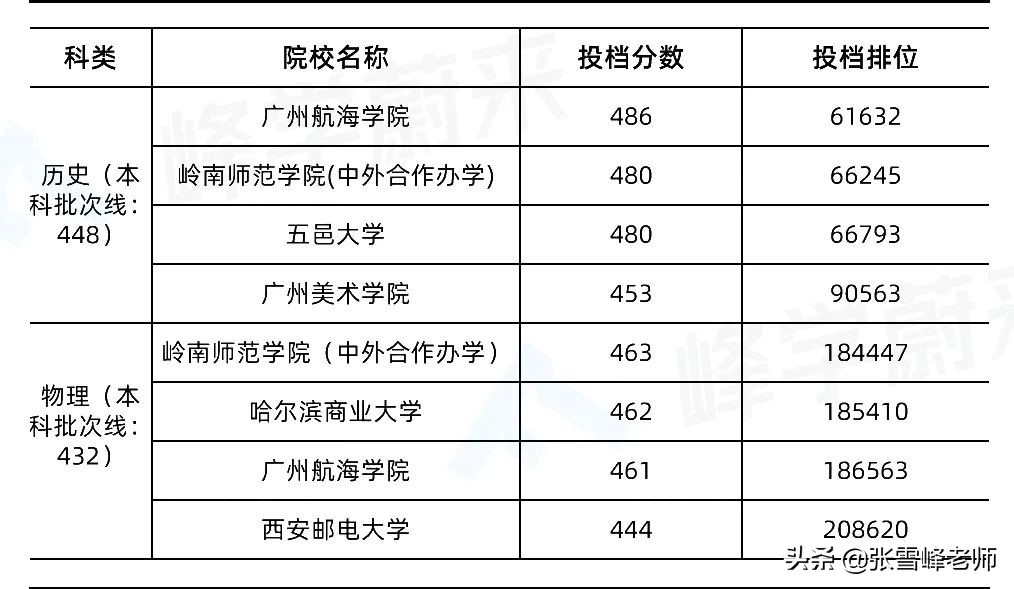 一模完几家欢喜几家愁！张雪峰：别急，刚过本科线也能上好大学