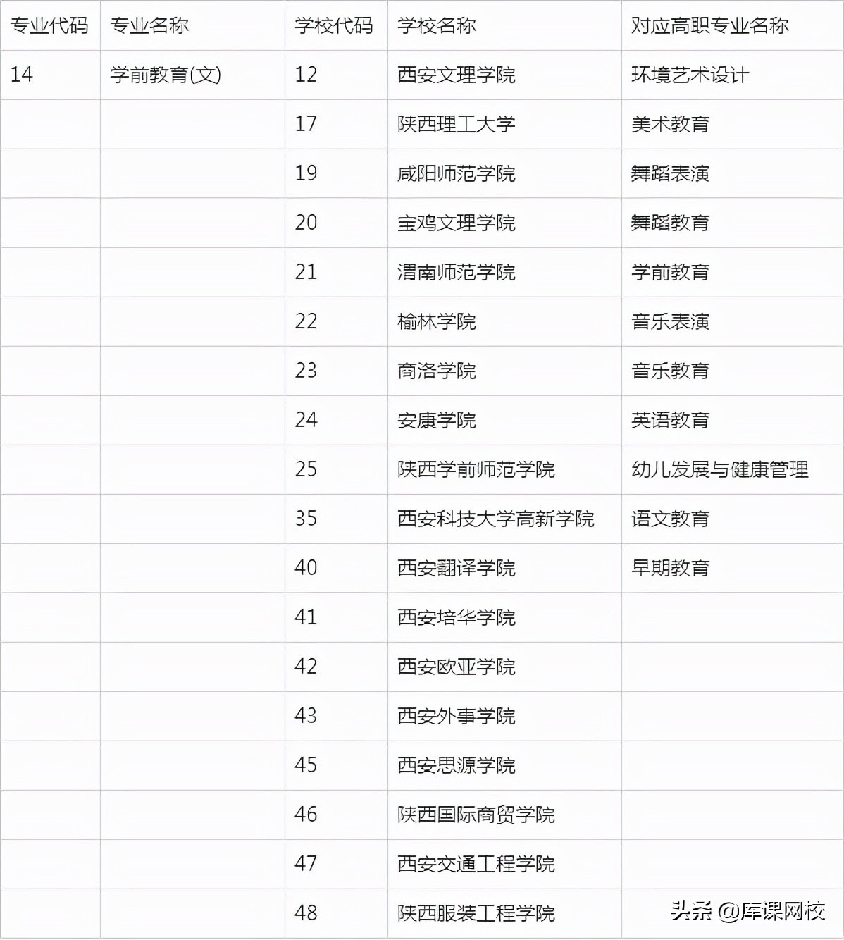 2022年陕西专升本招生专业变化解读，附：文史类院校及专业对照表