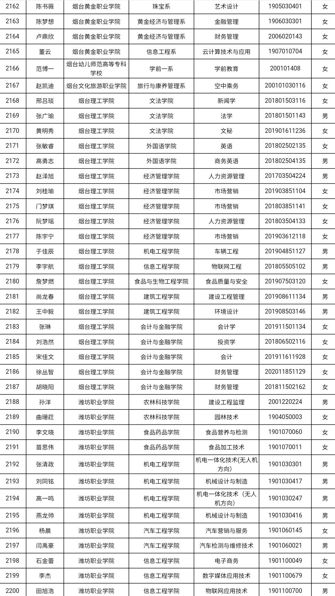 共3585人！山东高校获2021国家奖学金学生全名单，有你认识的吗？
