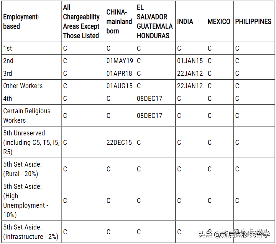 2022年7月美国最新排期更新！EB-1继续无排期；EB-2排期前进1个月