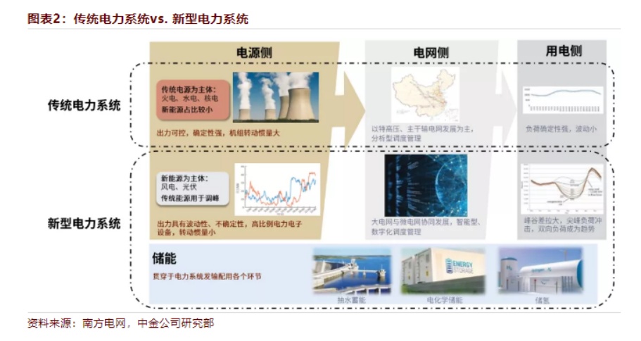 新能源开启电力革命，新型电力系统股票深度分析