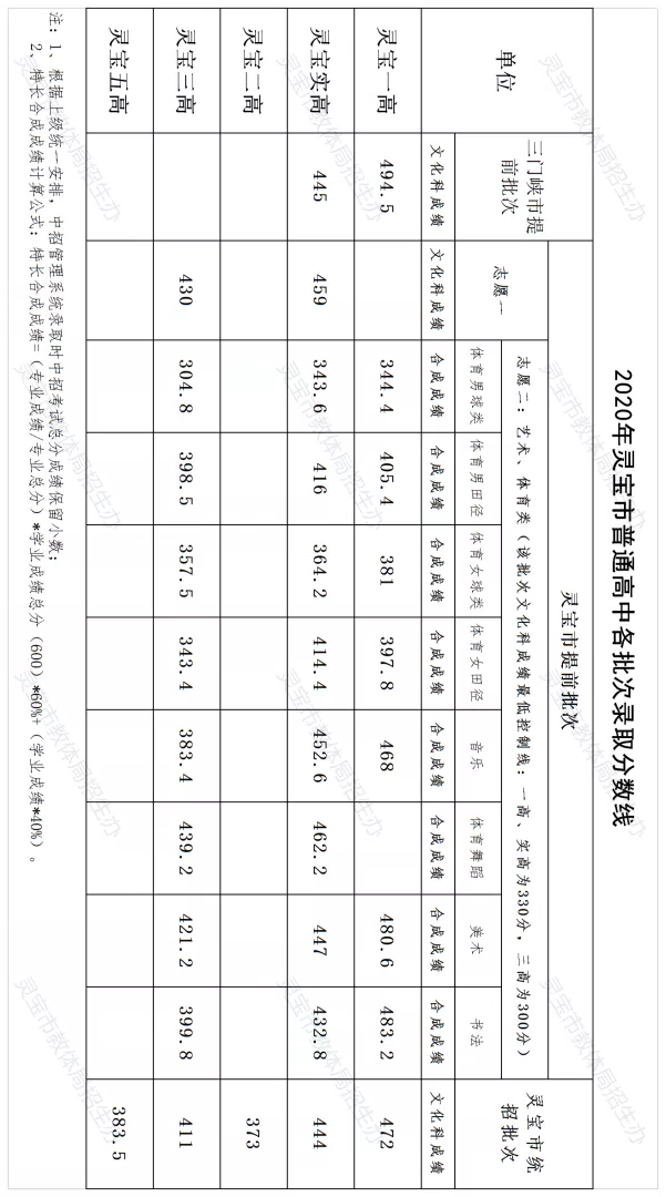 超全整理！近三年河南省各地市高中录取分数线参考