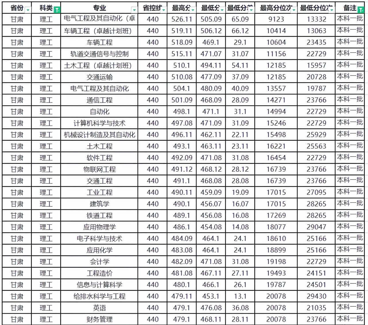 百年历史的兰州交通大学：2021年甘肃、河南各批次录取数据分析